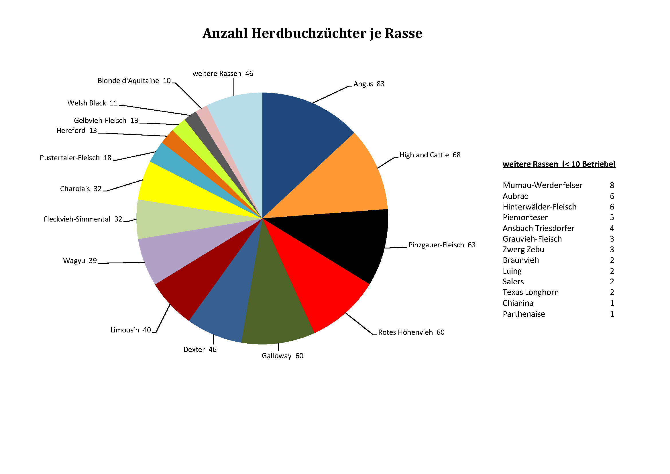 Statistik Herdbuchz?chter [2019-Diagramm_Anzahl_Herdbuchzuechter.png,51 KB]