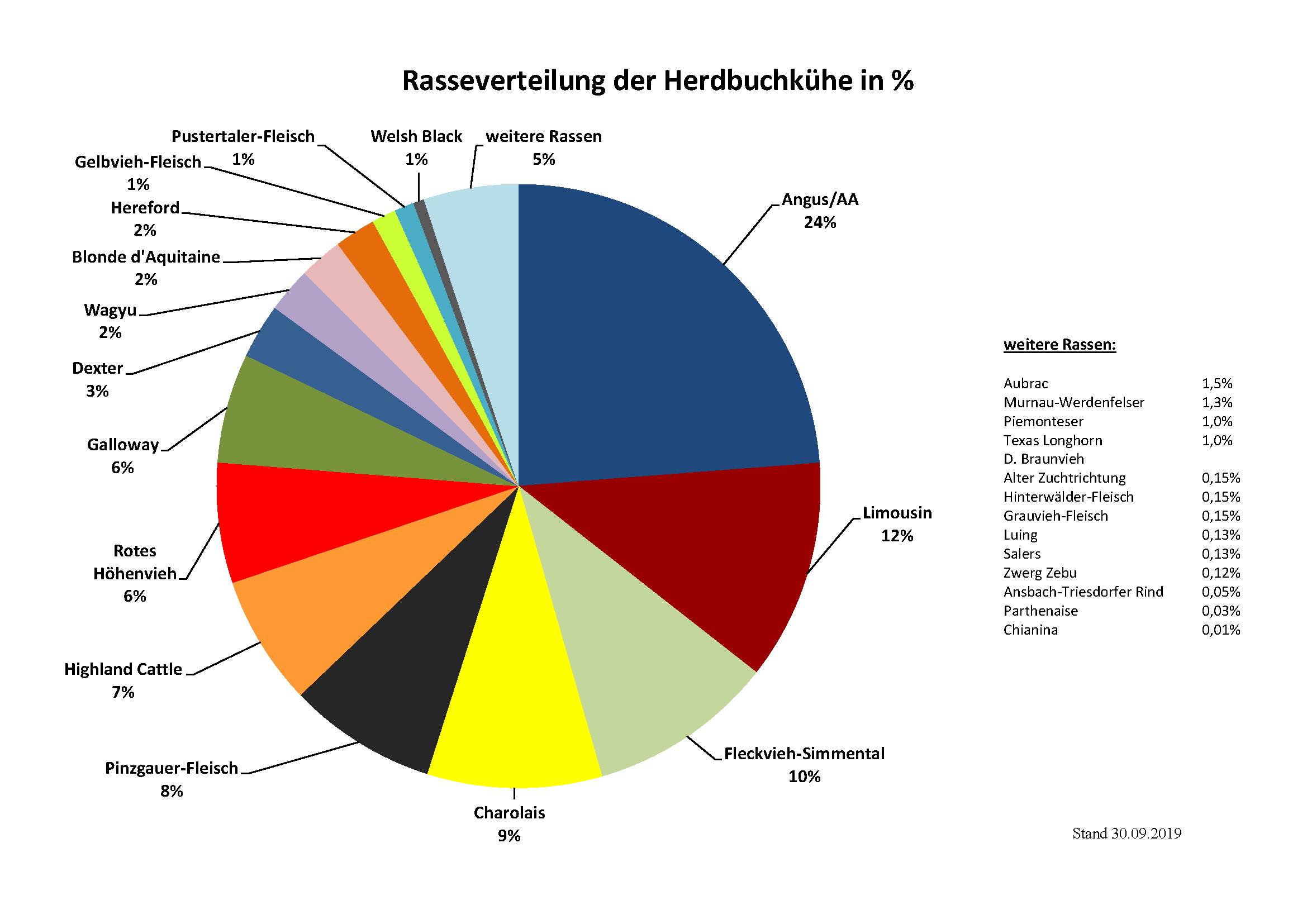 Statistik Herdbuchk?he [2019-Diagramm_Rasseverteilung_der_Herdbuchkuehe.png,60 KB]